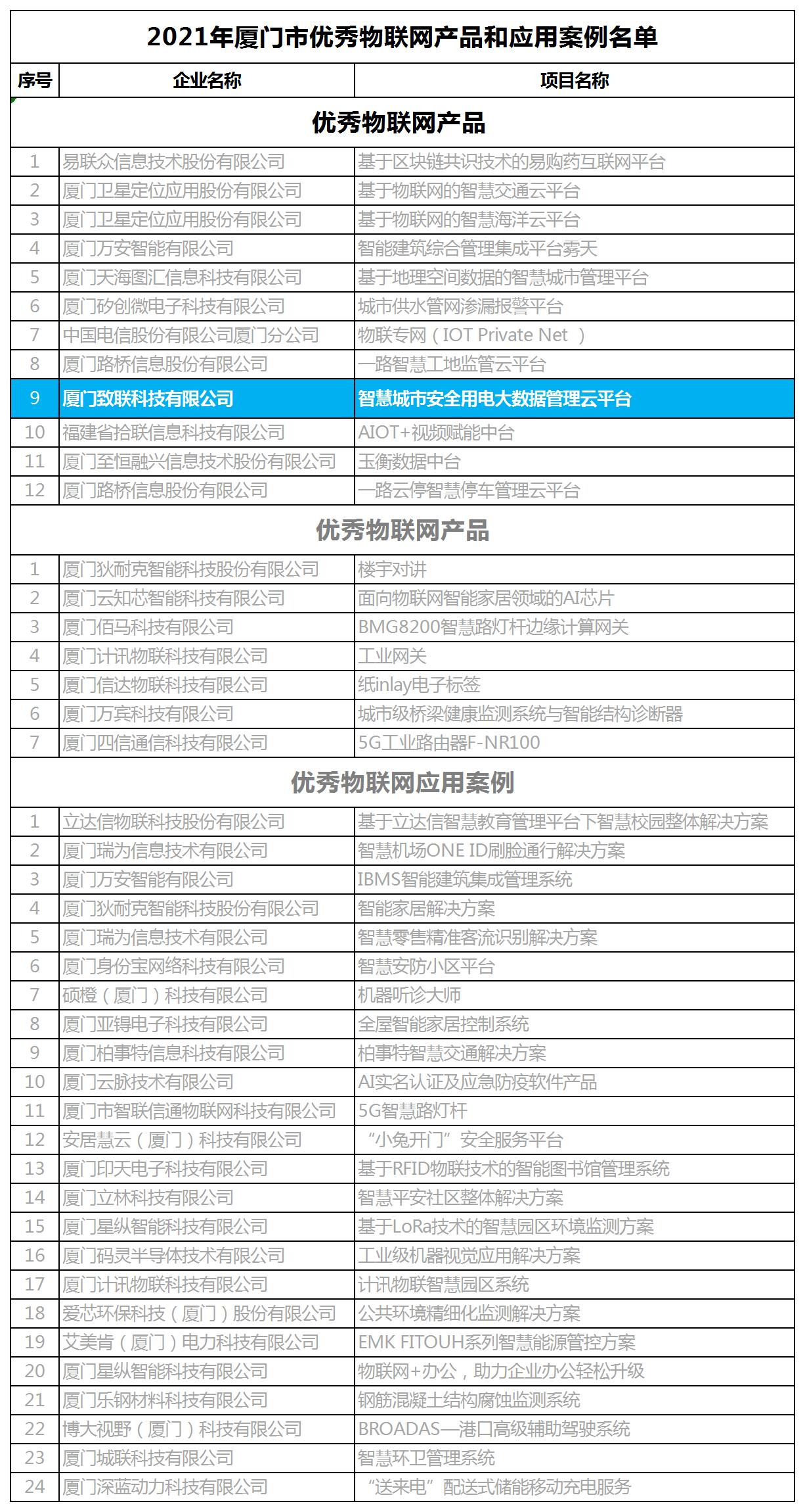 2021廈門優秀物(wù)聯網産品名單.jpg